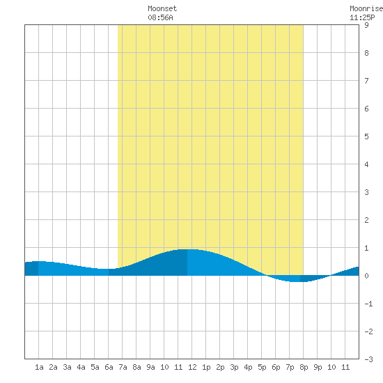 Pigeon Key tide chart for Monday, May 8, 2023