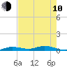 Pigeon Key tide chart for Saturday, June 10, 2023