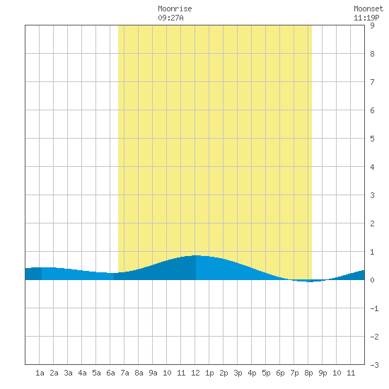 Pigeon Key tide chart for Wednesday, June 21, 2023