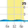 Pigeon Key tide chart for Sunday, June 25, 2023