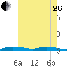 Pigeon Key tide chart for Monday, June 26, 2023