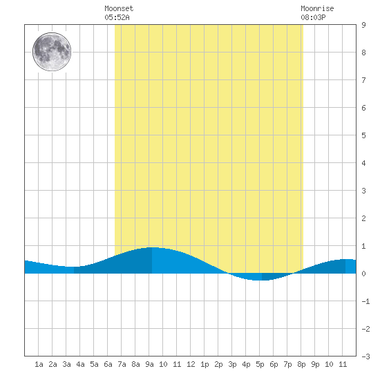 Pigeon Key tide chart for Saturday, June 3, 2023