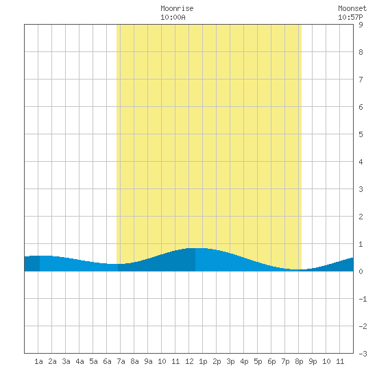 Pigeon Key tide chart for Friday, July 21, 2023