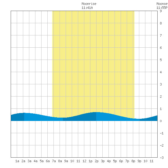 Pigeon Key tide chart for Sunday, July 23, 2023