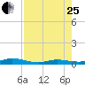 Pigeon Key tide chart for Tuesday, July 25, 2023