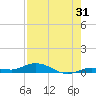 Pigeon Key tide chart for Monday, July 31, 2023