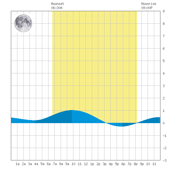 Pigeon Key tide chart for Monday, July 3, 2023