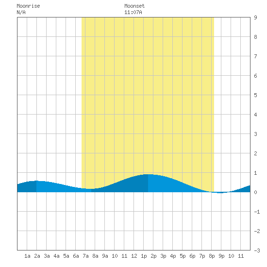 Pigeon Key tide chart for Friday, July 7, 2023