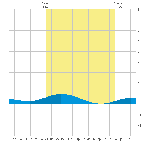 Pigeon Key tide chart for Tuesday, August 15, 2023