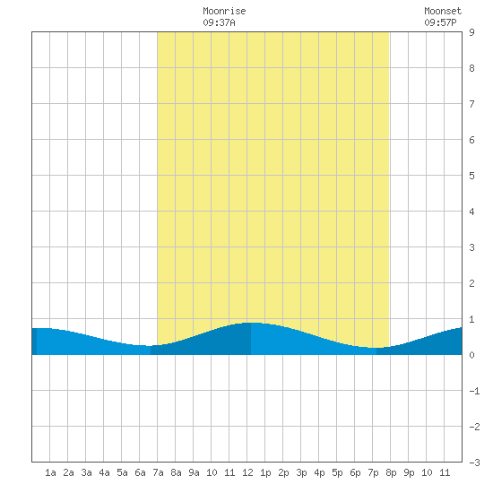 Pigeon Key tide chart for Saturday, August 19, 2023