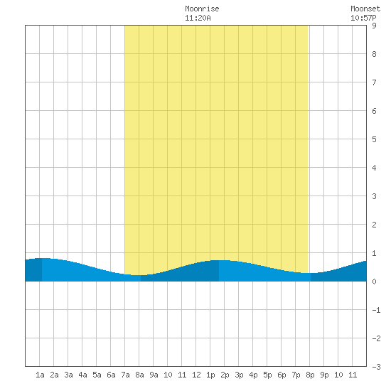 Pigeon Key tide chart for Monday, August 21, 2023