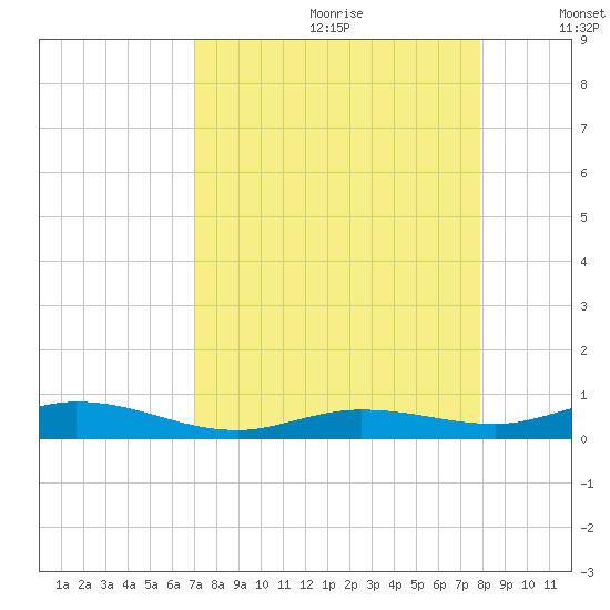 Pigeon Key tide chart for Tuesday, August 22, 2023