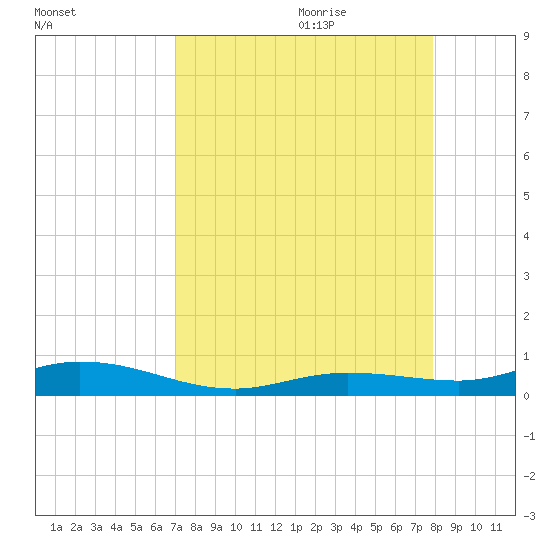Pigeon Key tide chart for Wednesday, August 23, 2023