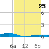 Pigeon Key tide chart for Friday, August 25, 2023