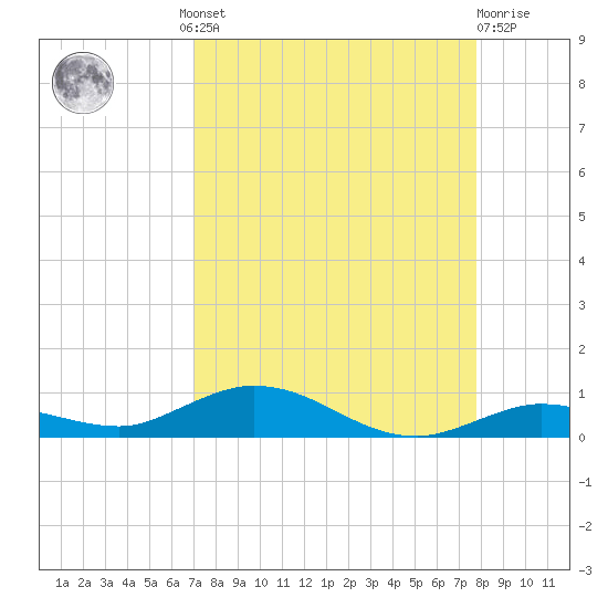 Pigeon Key tide chart for Wednesday, August 30, 2023