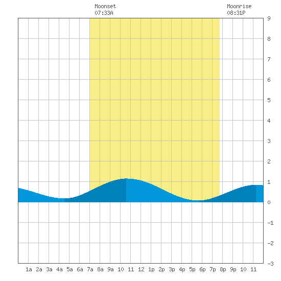 Pigeon Key tide chart for Thursday, August 31, 2023