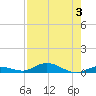 Pigeon Key tide chart for Thursday, August 3, 2023