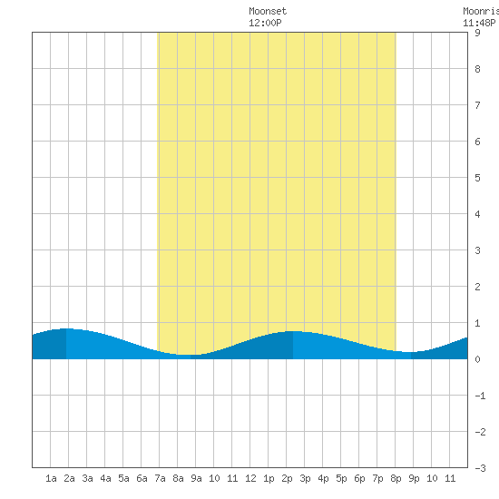 Pigeon Key tide chart for Sunday, August 6, 2023