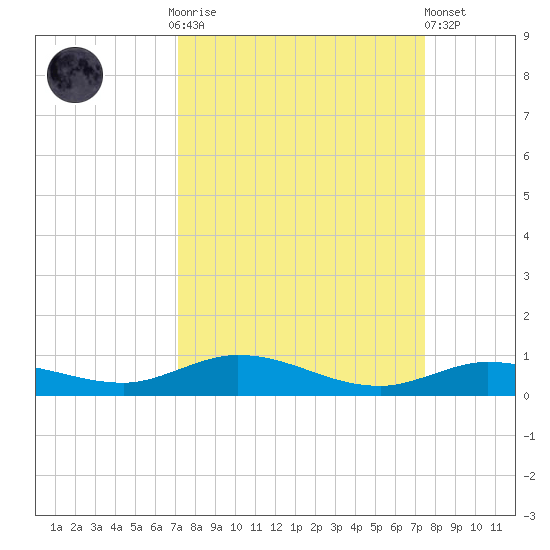 Pigeon Key tide chart for Thursday, September 14, 2023