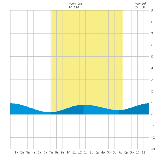 Pigeon Key tide chart for Monday, September 18, 2023