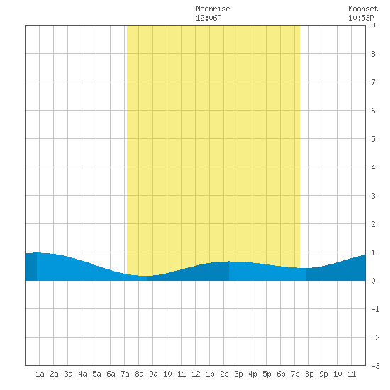 Pigeon Key tide chart for Wednesday, September 20, 2023