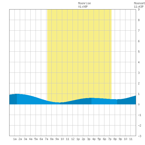Pigeon Key tide chart for Thursday, September 21, 2023