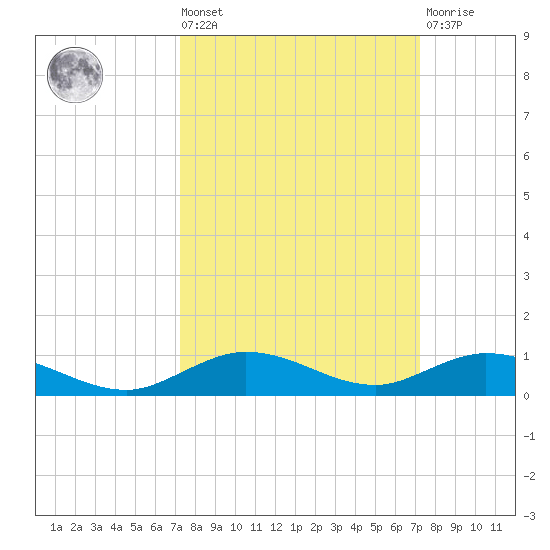 Pigeon Key tide chart for Friday, September 29, 2023