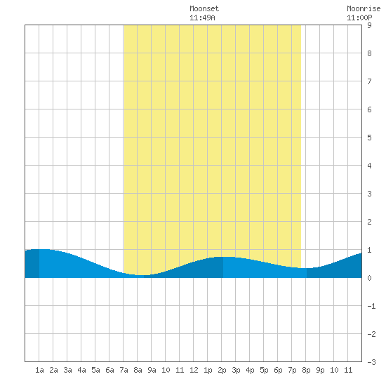 Pigeon Key tide chart for Monday, September 4, 2023