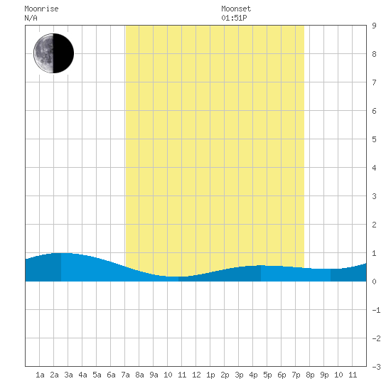 Pigeon Key tide chart for Wednesday, September 6, 2023