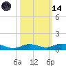 Pigeon Key tide chart for Saturday, October 14, 2023