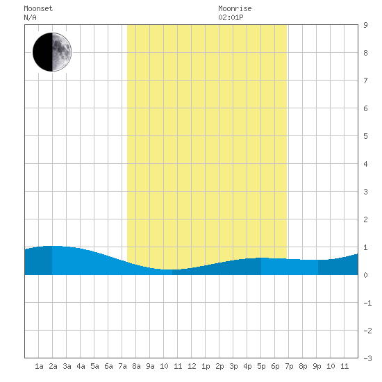 Pigeon Key tide chart for Saturday, October 21, 2023