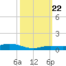 Pigeon Key tide chart for Sunday, October 22, 2023