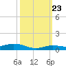 Pigeon Key tide chart for Monday, October 23, 2023