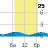 Pigeon Key tide chart for Wednesday, October 25, 2023