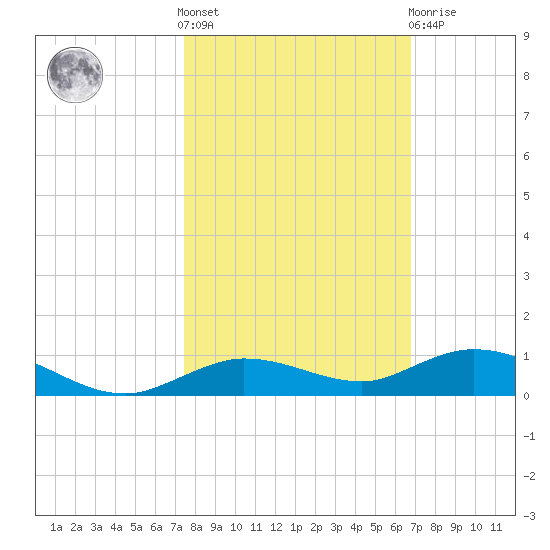 Pigeon Key tide chart for Saturday, October 28, 2023