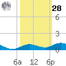 Pigeon Key tide chart for Saturday, October 28, 2023