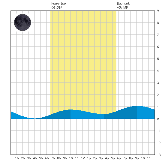 Pigeon Key tide chart for Monday, November 13, 2023
