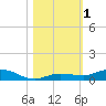 Pigeon Key tide chart for Wednesday, November 1, 2023