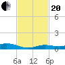 Pigeon Key tide chart for Monday, November 20, 2023