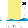Pigeon Key tide chart for Sunday, November 26, 2023