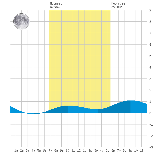 Pigeon Key tide chart for Monday, November 27, 2023