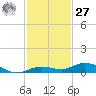 Pigeon Key tide chart for Monday, November 27, 2023