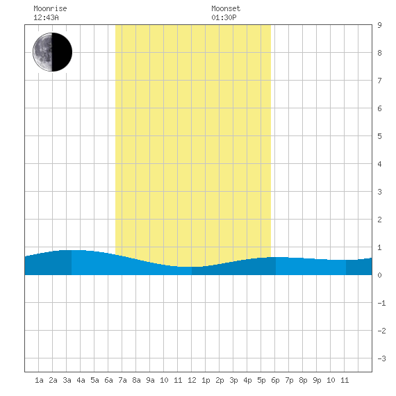 Pigeon Key tide chart for Sunday, November 5, 2023