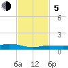 Pigeon Key tide chart for Sunday, November 5, 2023