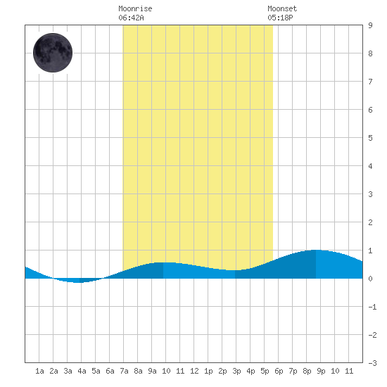Pigeon Key tide chart for Tuesday, December 12, 2023