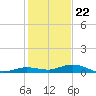 Pigeon Key tide chart for Friday, December 22, 2023