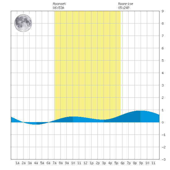 Pigeon Key tide chart for Tuesday, December 26, 2023