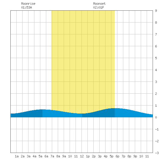 Pigeon Key tide chart for Thursday, December 7, 2023