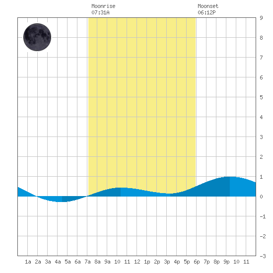 Pigeon Key tide chart for Thursday, January 11, 2024