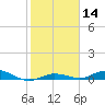 Pigeon Key tide chart for Sunday, January 14, 2024